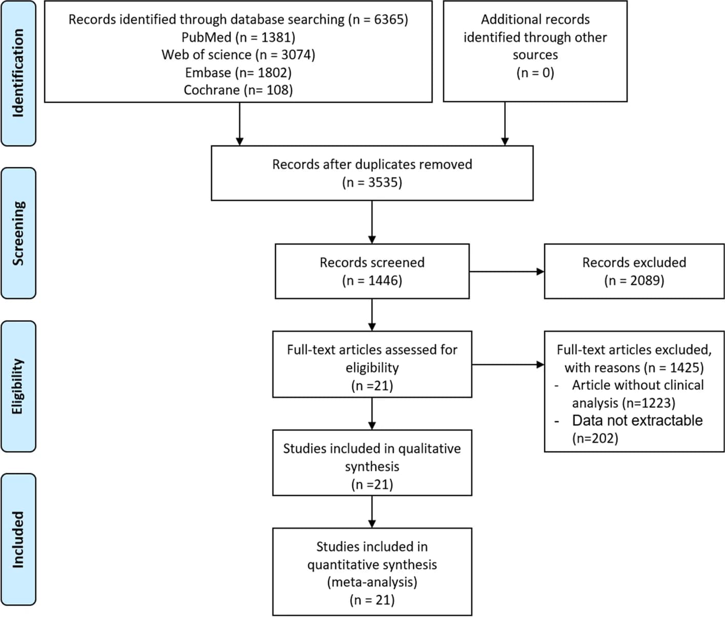 Open access visualization of Workflow, Flowchart, Flow Diagram, Study Selection
