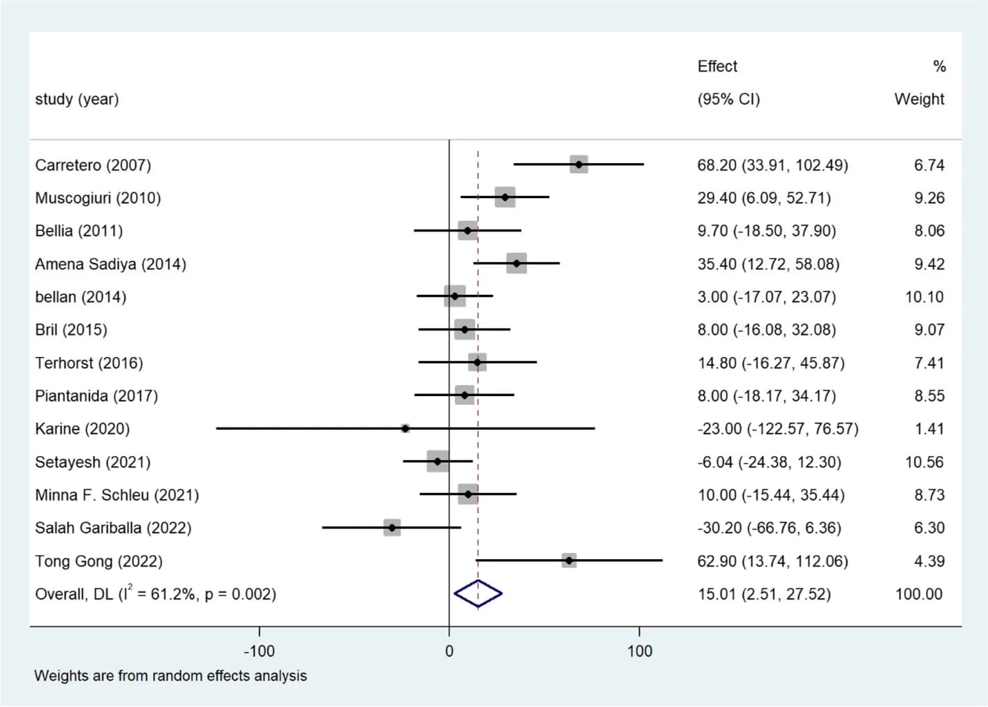 Open access visualization of Forest Plot, Vitamin D deficiency, Triglycerides