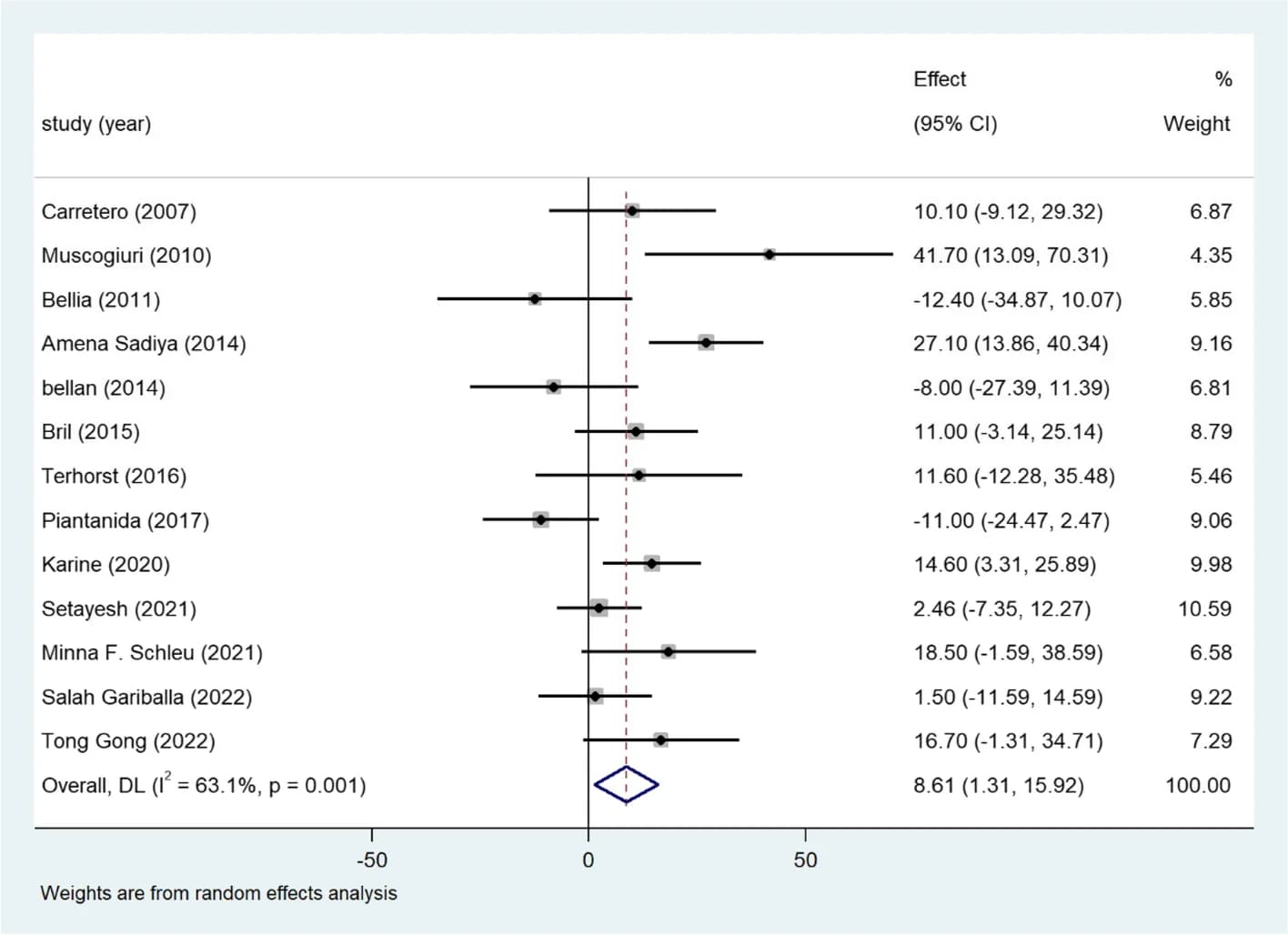 Open access visualization of Forest Plot, Forest Plots, Vitamin D Deficiency, TC