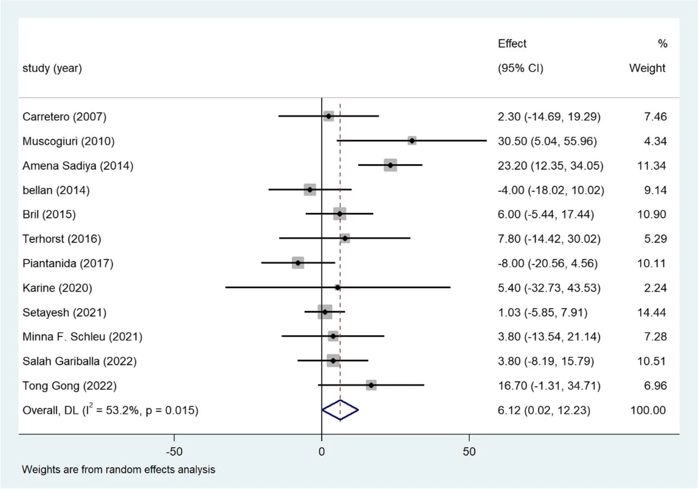 Open access visualization of Forest Plot, Error Bars, Forest plots, WMD, Vitamin D deficiency