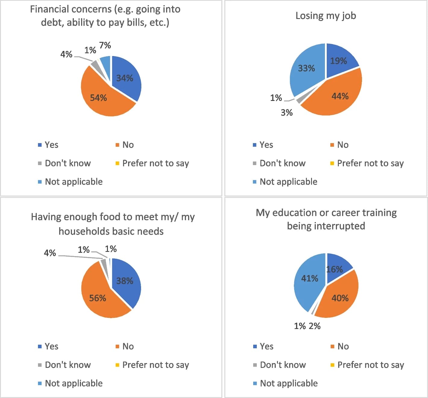 Open access visualization of Pie Chart, Financial Concerns, Socio-Economic Inequalities