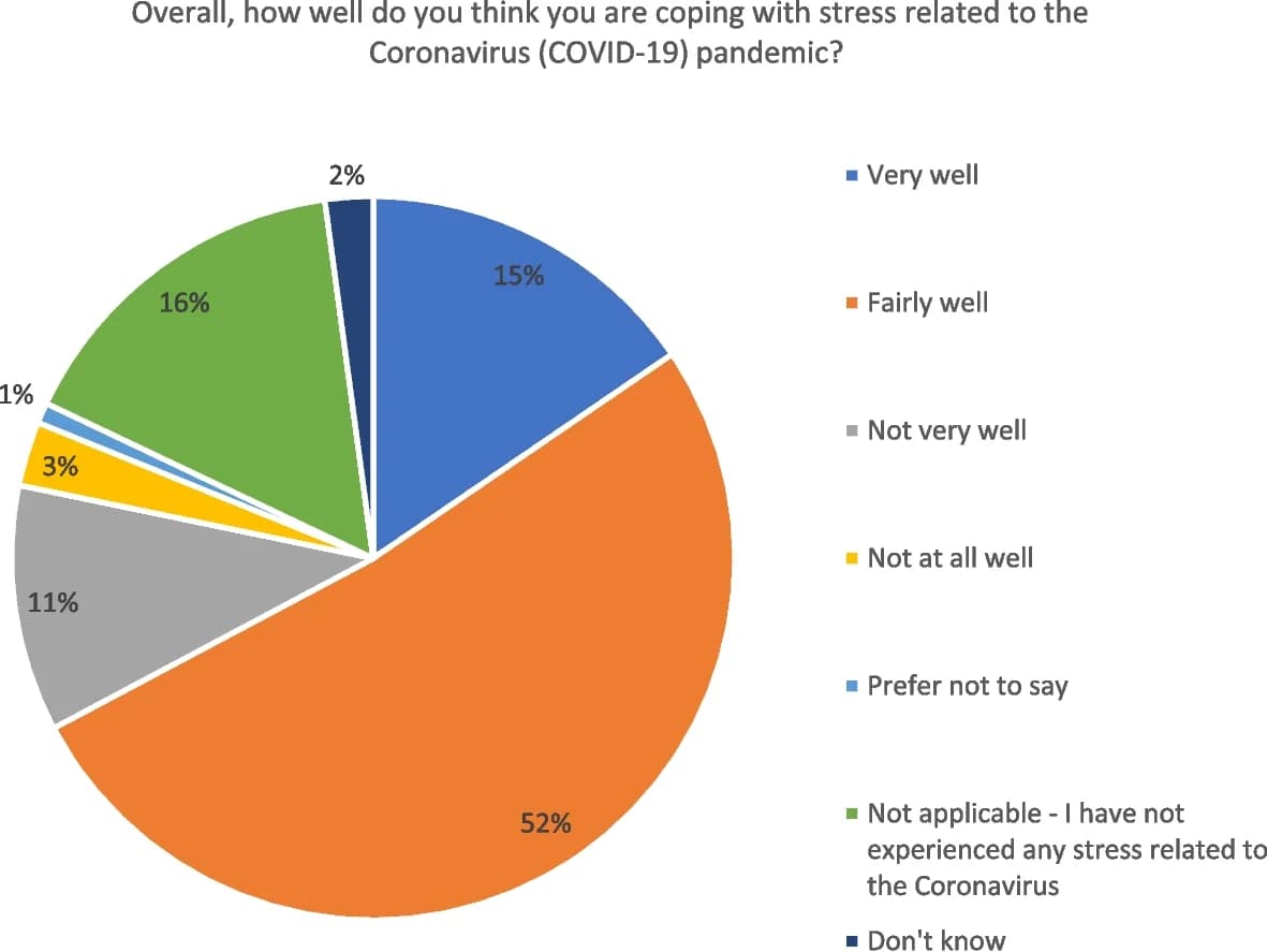 Open access visualization of Pie Chart, Coping