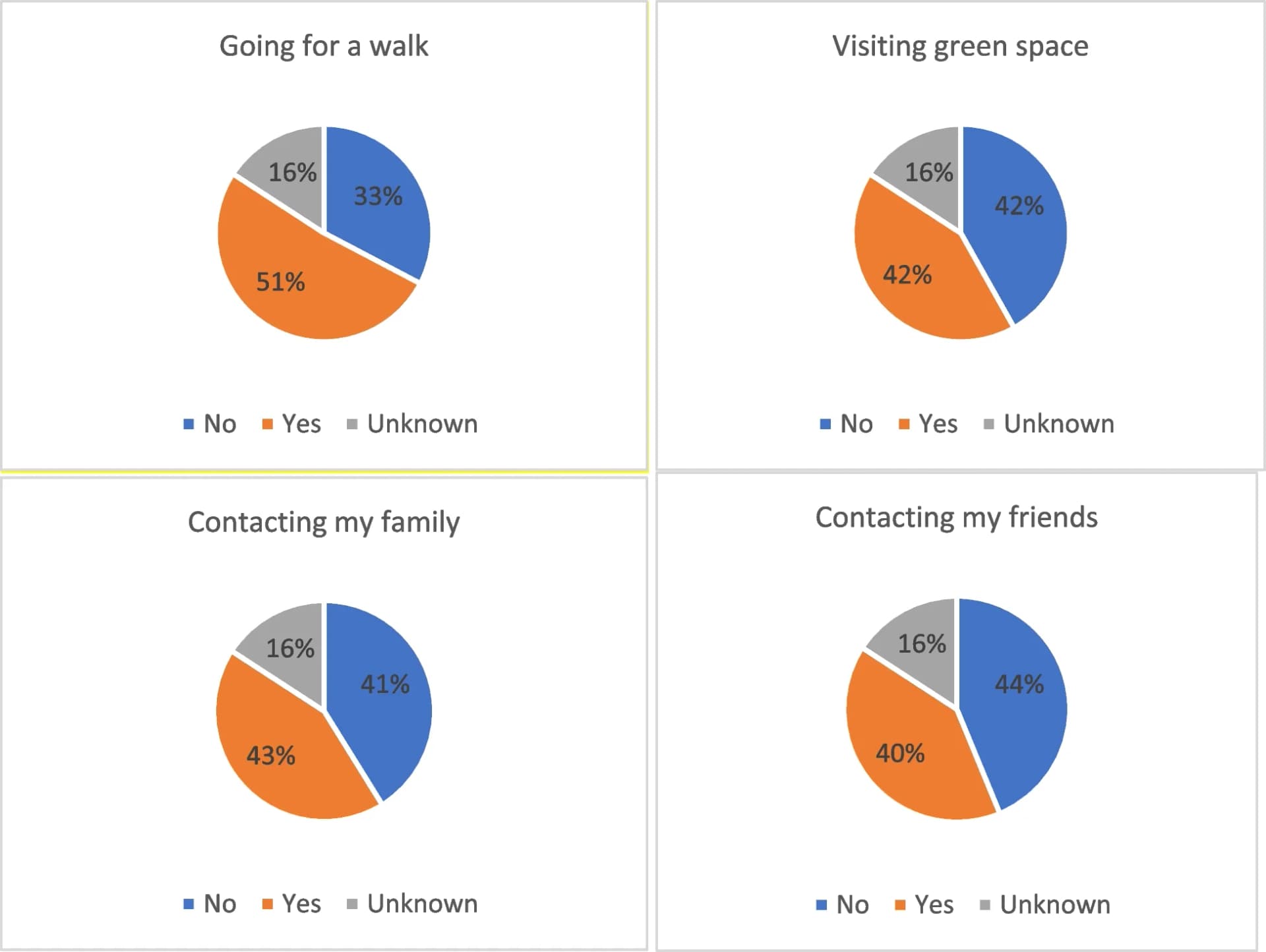 Open access visualization of Pie Chart, Coping Strategies, Overall Situation