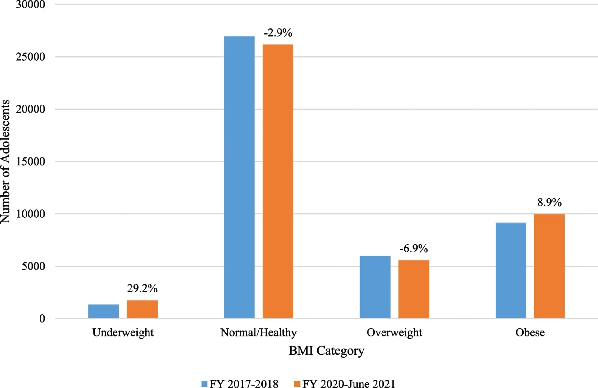 Open access visualization of Bar Plot, Clustered, Body Mass Index, Adolescent Cohort, Fiscal Year