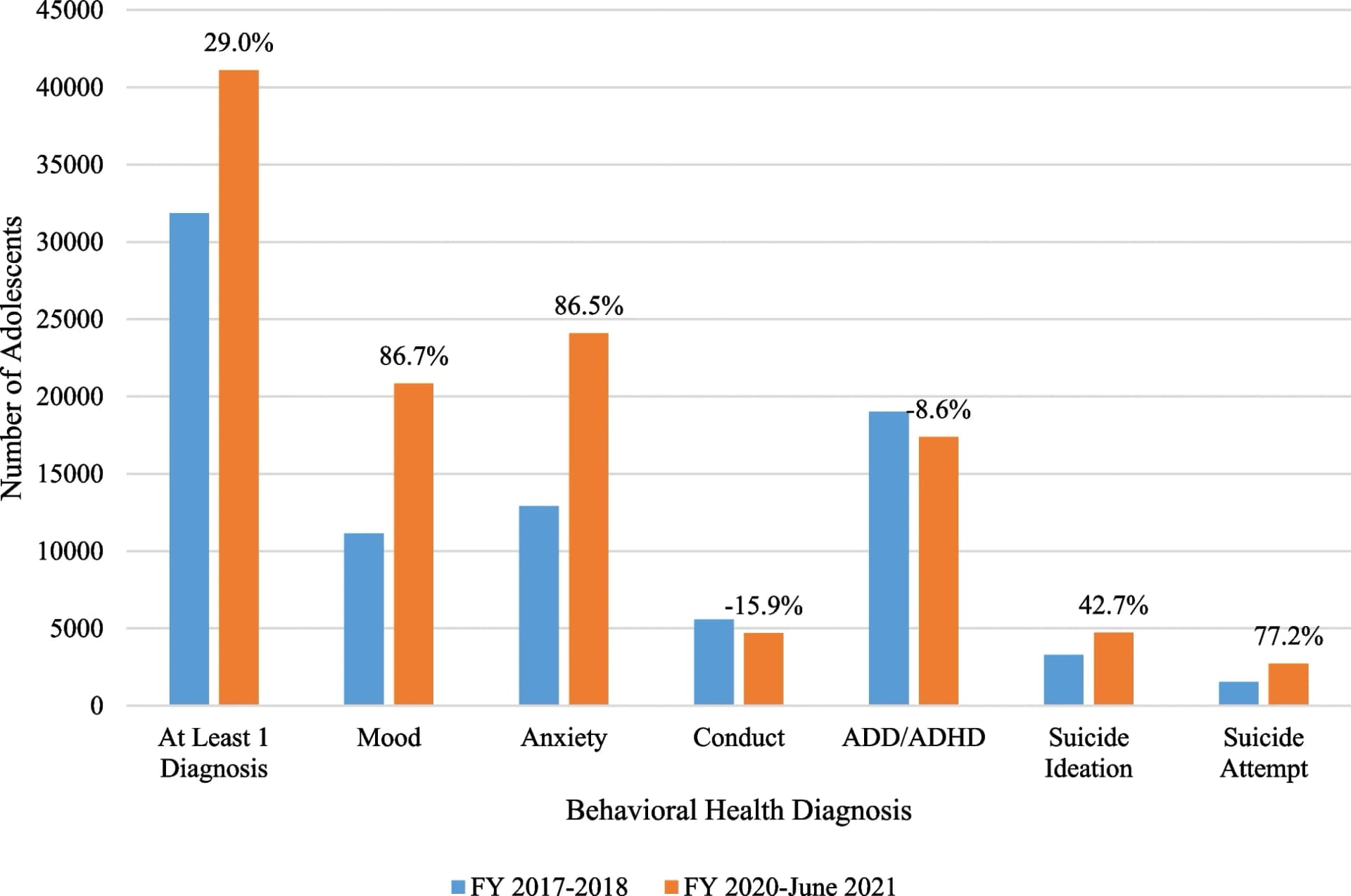 Open access visualization of Bar Plot, Clustered, Behavioral Health, Adolescent Cohort, Attention Deficit Disorder