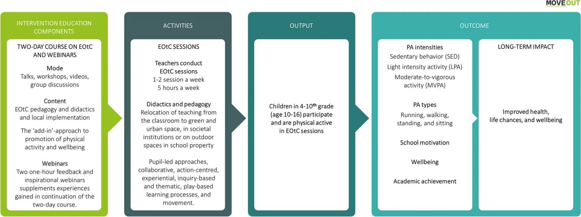 Open access visualization of Workflow, Flowchart, Theory of Change, MOVEOUT Study
