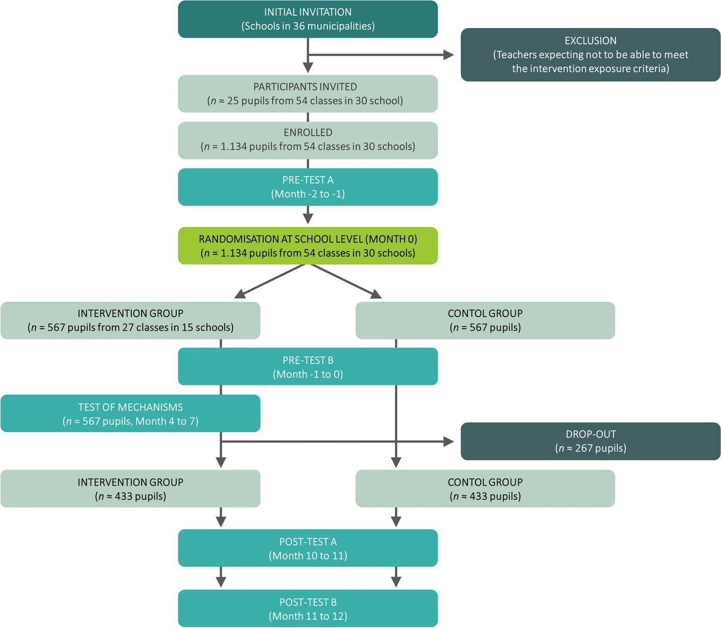 Open access visualization of Workflow, Flowchart, Study Design