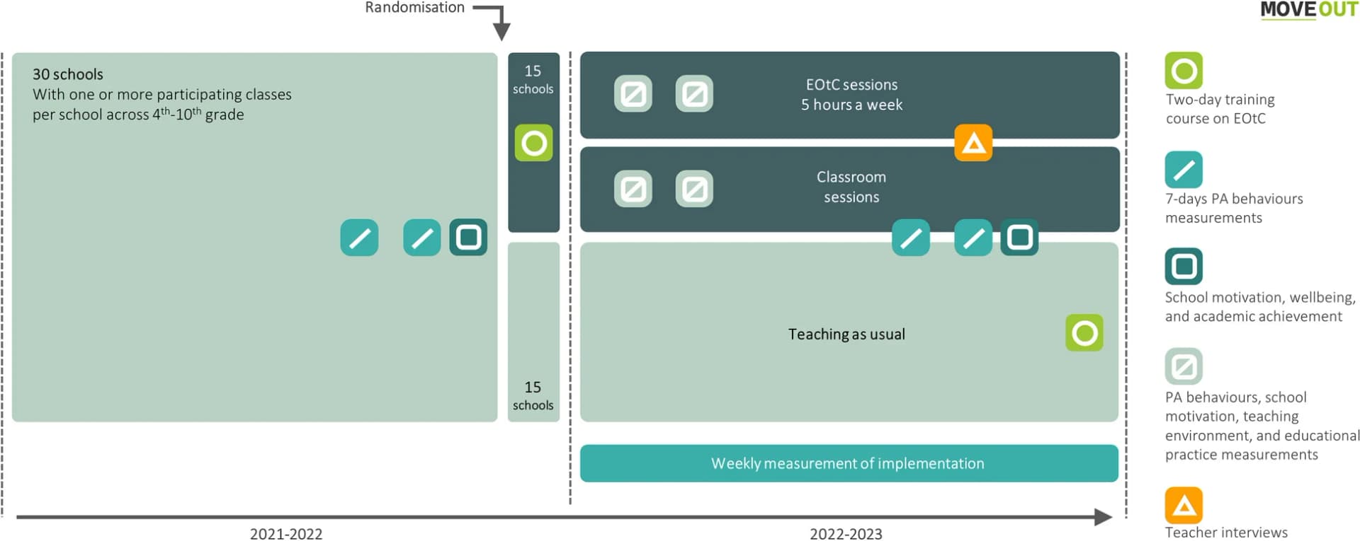 Open access visualization of Workflow, Flowchart, Study Design