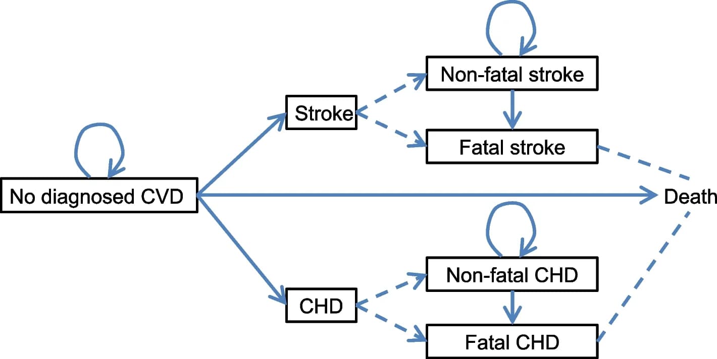 Open access visualization of Workflow, Flowchart, Markov Model, CVD, Population