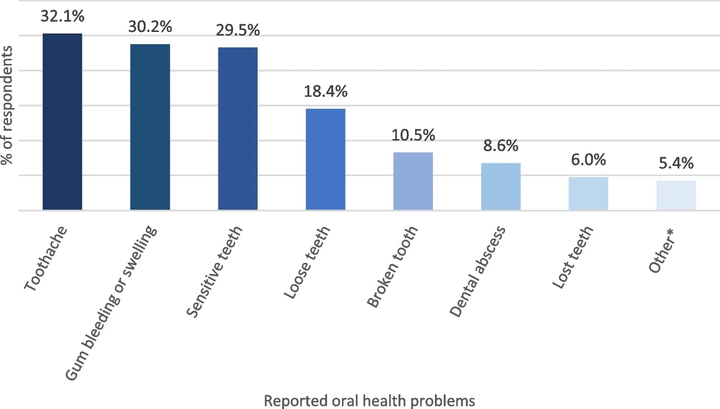 Open access visualization of Bar Plot, Dental Problems, Chipped Teeth, Lost Fillings, Pain
