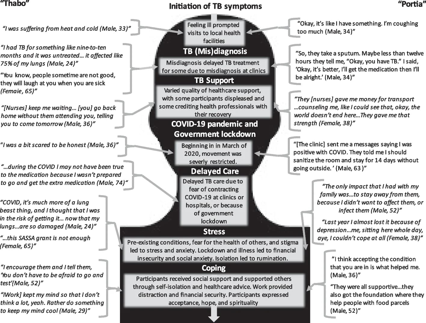 Open access visualization of Workflow, Flowchart, TB Survivors, Experiences, Stress