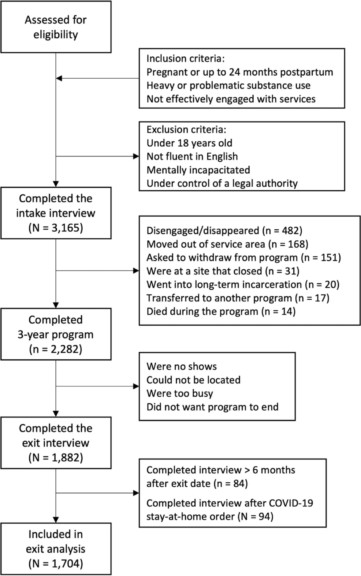 Open access visualization of Workflow, Flowchart, Inclusion and exclusion criteria, Flow of participants, Program