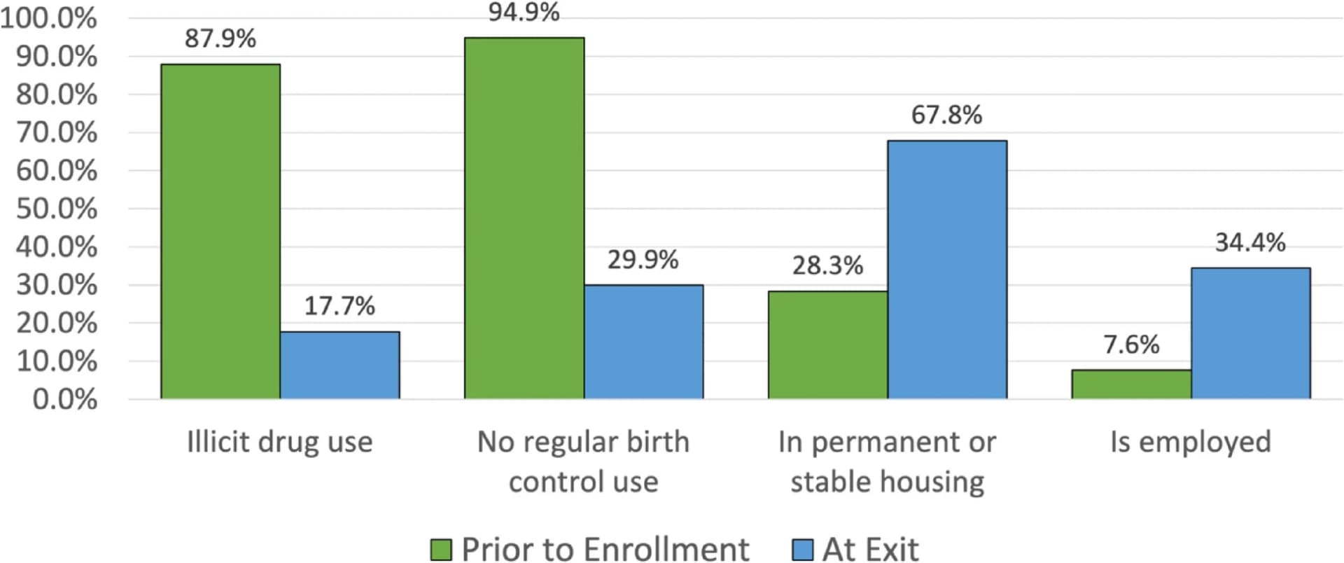 Open access visualization of Bar Plot, Clustered, Self-Report, Program Enrollment, Program Exit