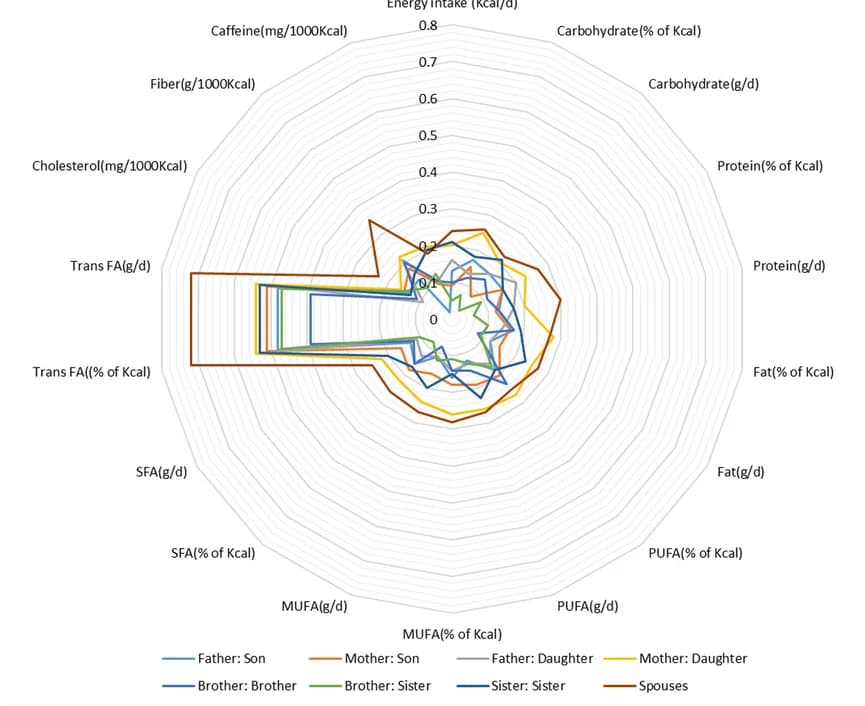 Open access visualization of Radar Chart, Macronutrient Intake, Adults, Familial Pairs, Correlation