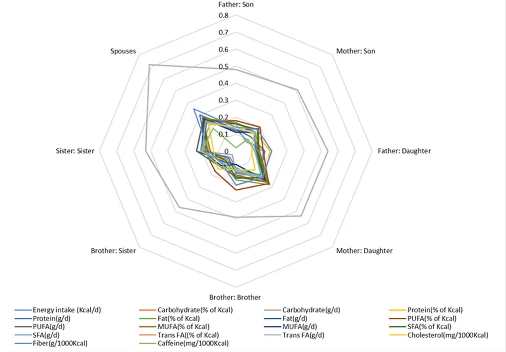 Open access visualization of Radar Chart, Macronutrient Intake, Familial Pairs, Correlation, Cohort Study