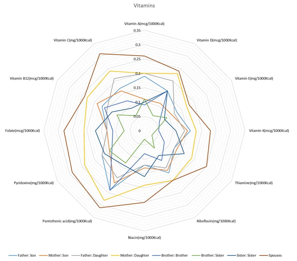 Open access visualization of Radar Chart, Vitamin Intake, Adults, Familial Pairs, Correlation