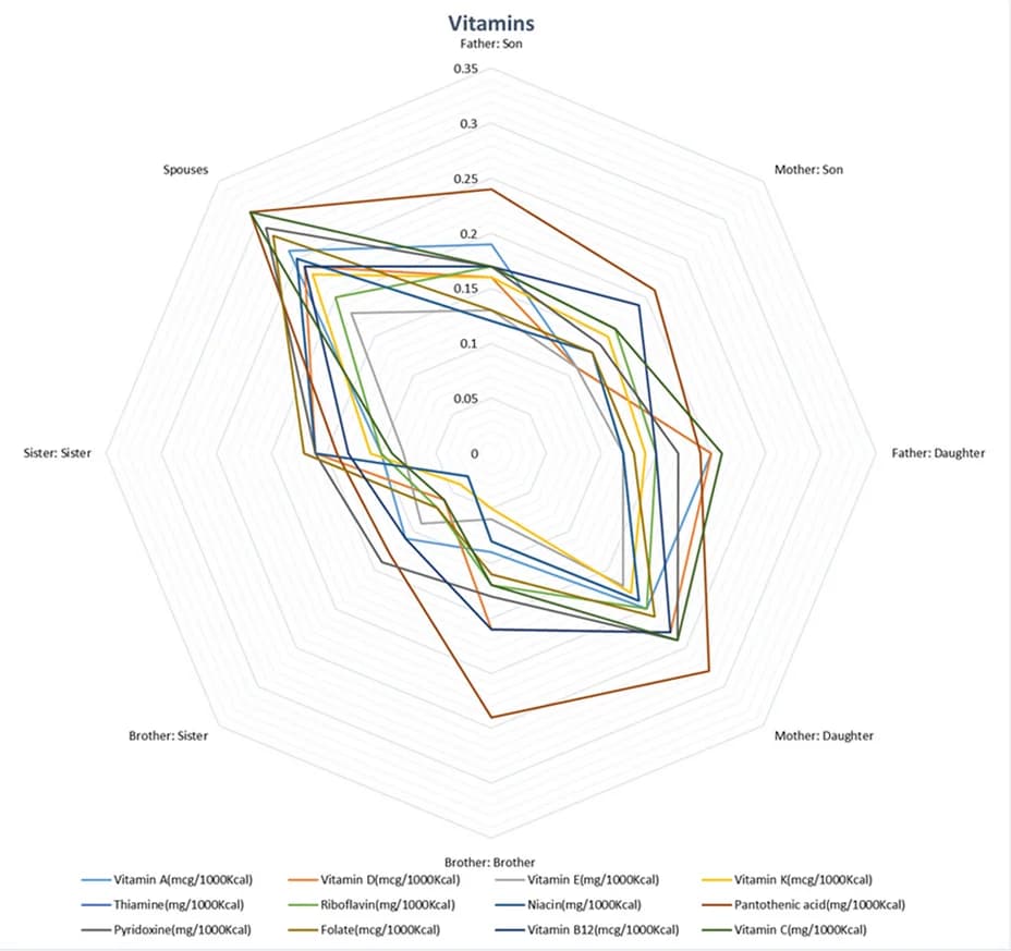 Open access visualization of Radar Chart, Vitamin Intake, Familial Pairs, Correlation, Cohort Study