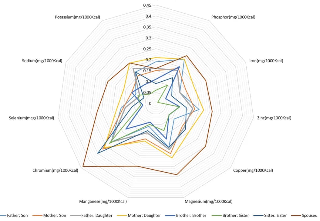 Open access visualization of Radar Chart, Mineral Intake, Electrolyte Intake, Familial Pairs, Adults