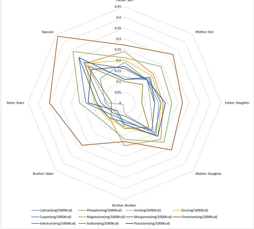 Open access visualization of Radar Chart, Mineral Intake, Electrolyte Intake, Familial Pairs, Cohort Study