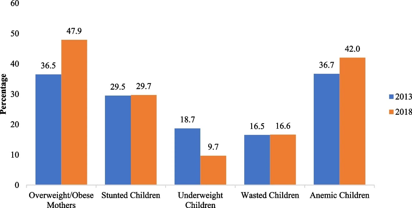 Open access visualization of Clustered, Bar Plot, Nutritional Status, Mothers, Children