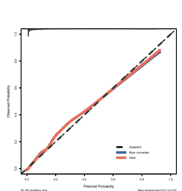 Open access visualization of Line Plot, Calibration Curves, Immune Reconstitution, PLHIV, Internal Validation Set