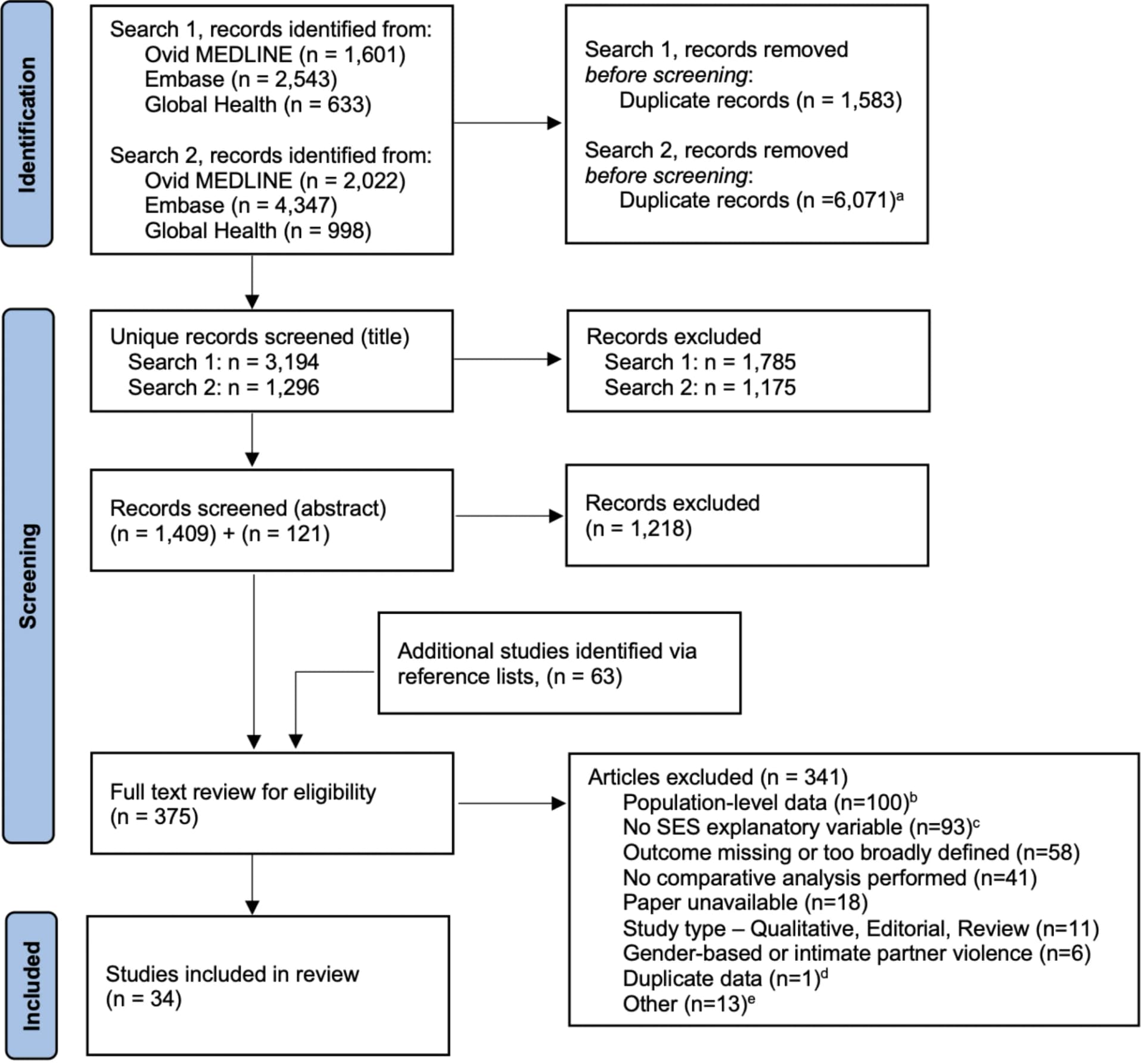 Open access visualization of Workflow, Flowchart, PRISMA Flow Diagram, Included Studies, Excluded Studies
