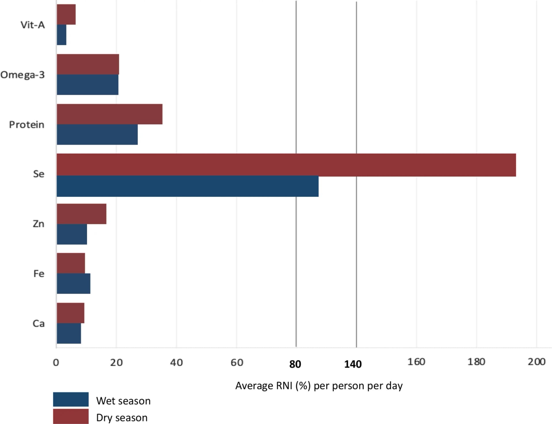 Open access visualization of Bar Plot, Clustered, Aquatic Foods, Dietary Requirements, Nutrient Intake