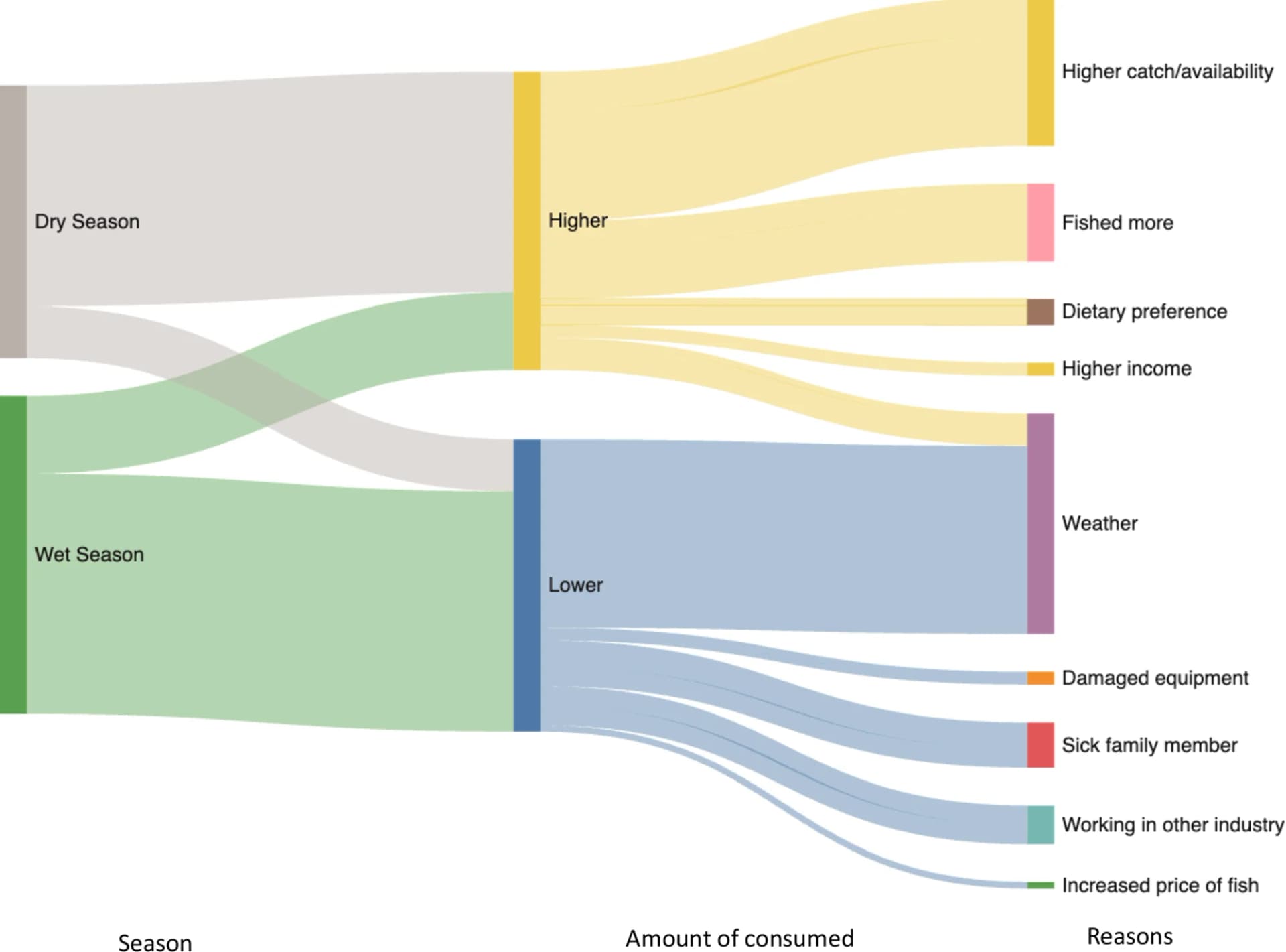 Open access visualization of Sankey, Seasonal Trends, Aquatic Foods, Household Consumption, Reasons