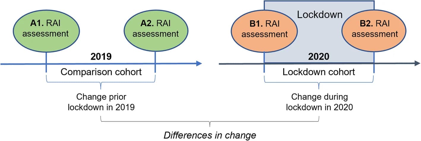 Open access visualization of Workflow, Retrospective Study, Cohort Study