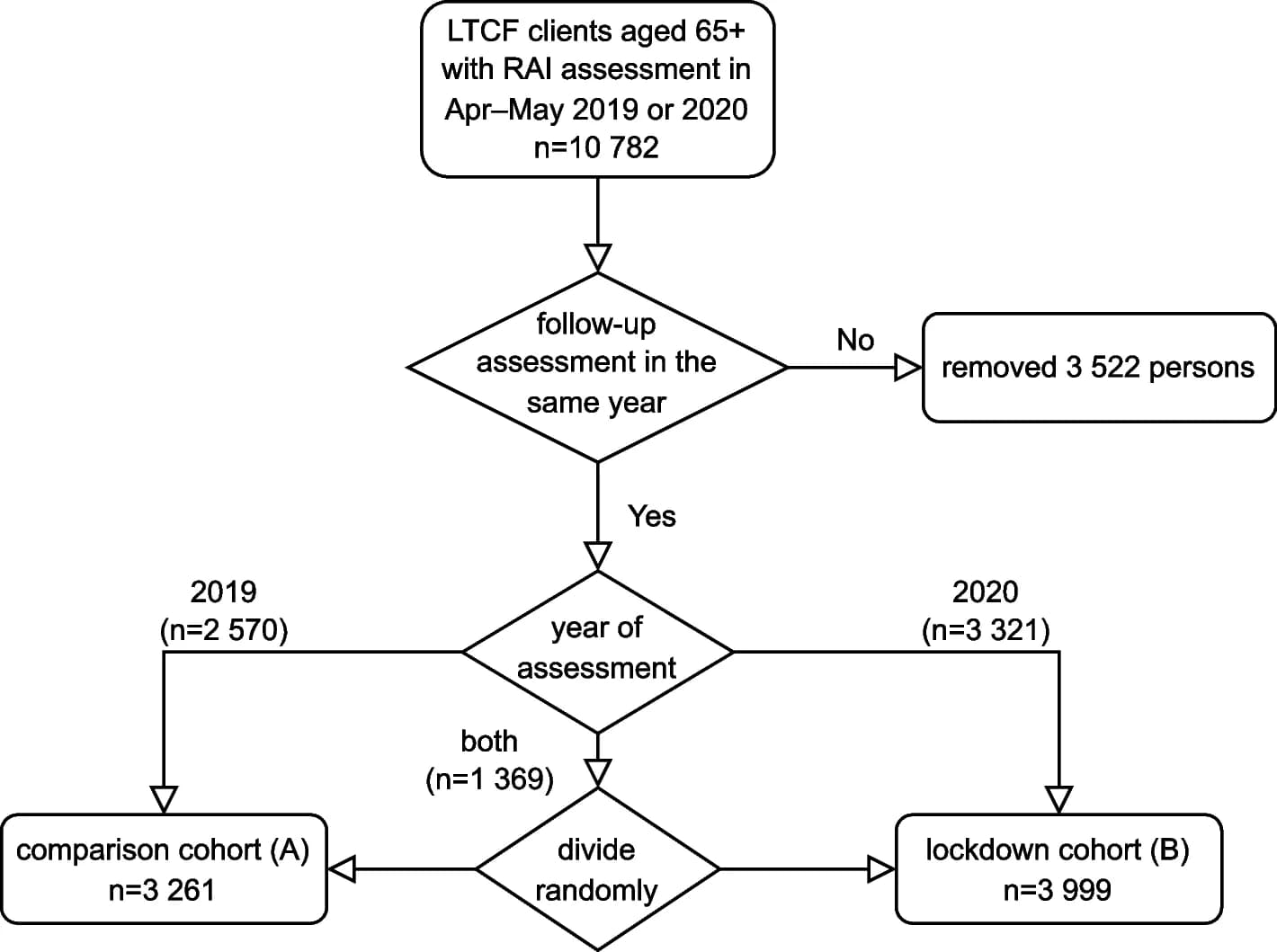 Open access visualization of Workflow, Flowchart, Study Sample, Cohorts