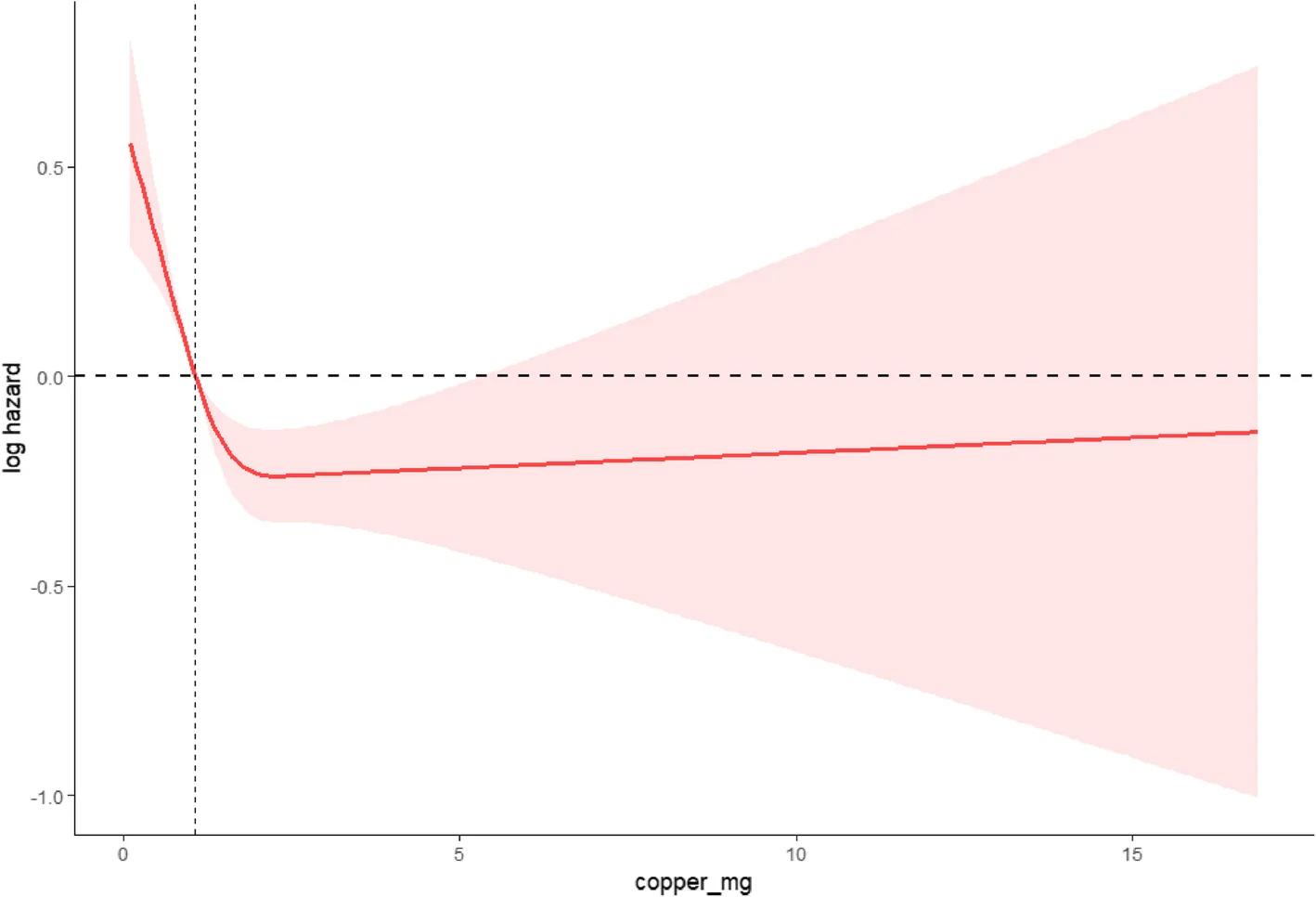 Open access visualization of Line Plot, Error Bars, Dietary Copper, Mortality Risk, Hypertensive Patients