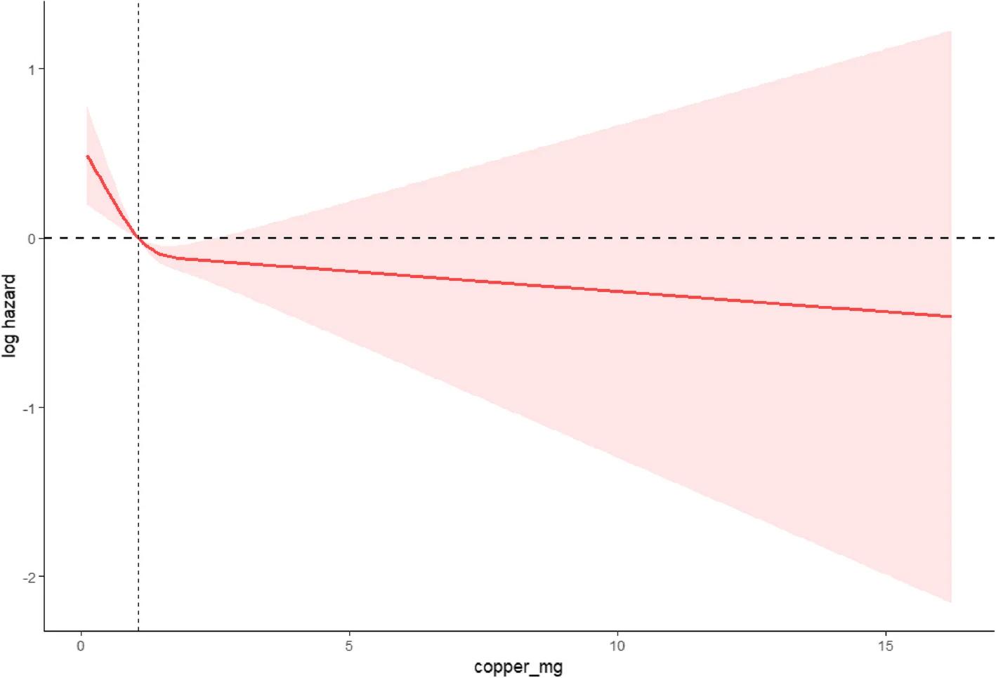 Open access visualization of Line Plot, Error Bars, Dietary Copper, Cardiovascular Mortality, Hypertension