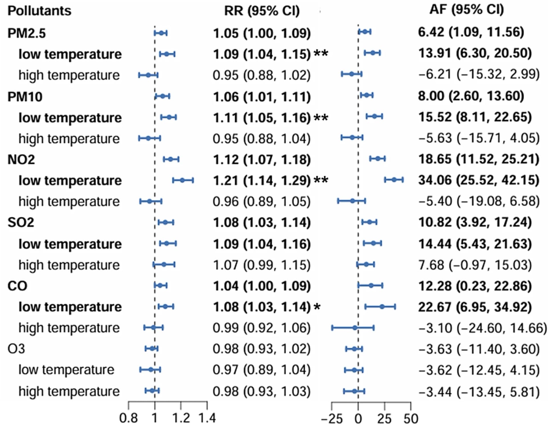 Open access visualization of Forest Plot, Error Bars, Relative Risk, Attributable Fraction, Air Pollution