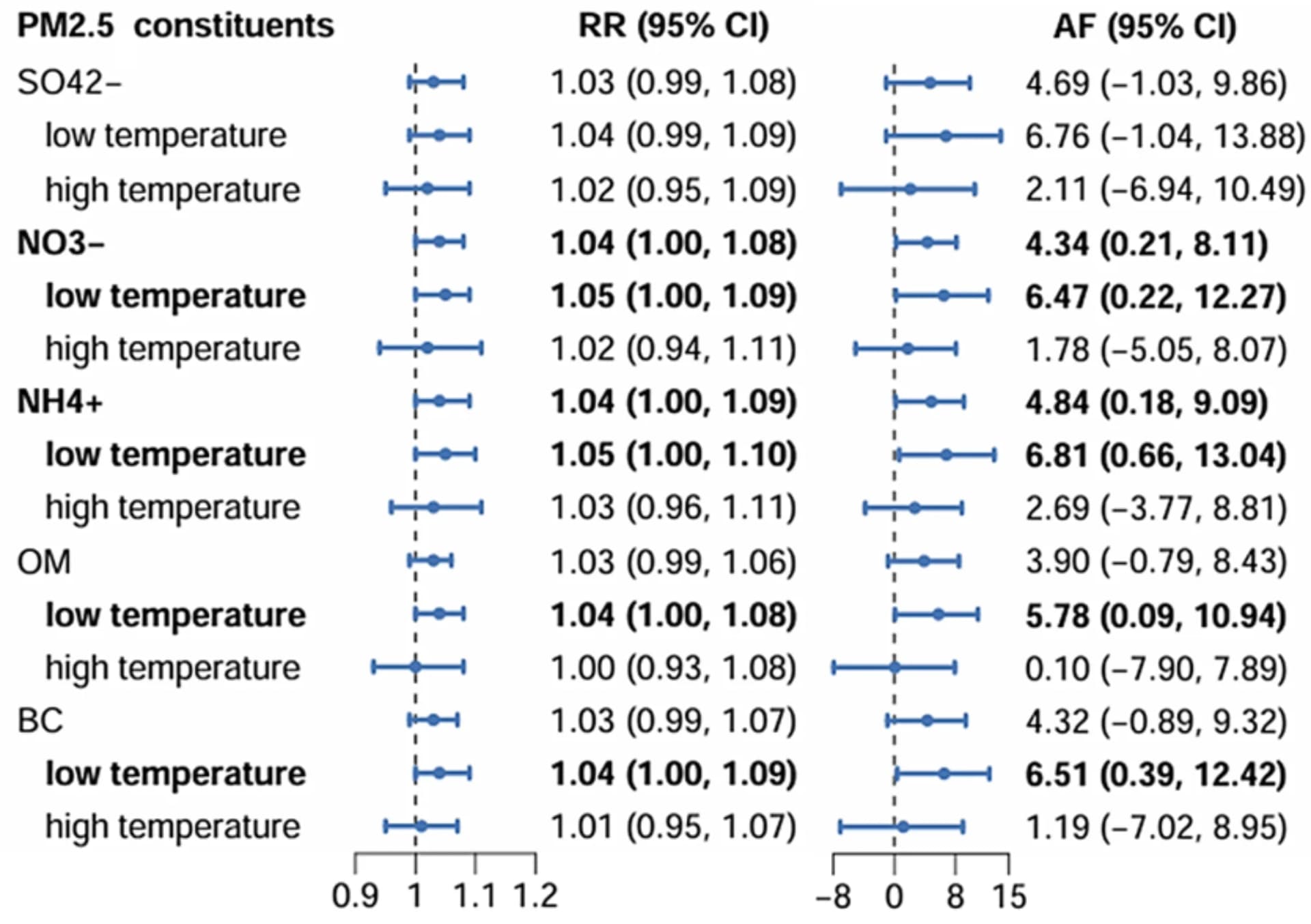 Open access visualization of Forest Plot, Scatter Plot, Error Bars, Relative Risk, Attributable Fraction