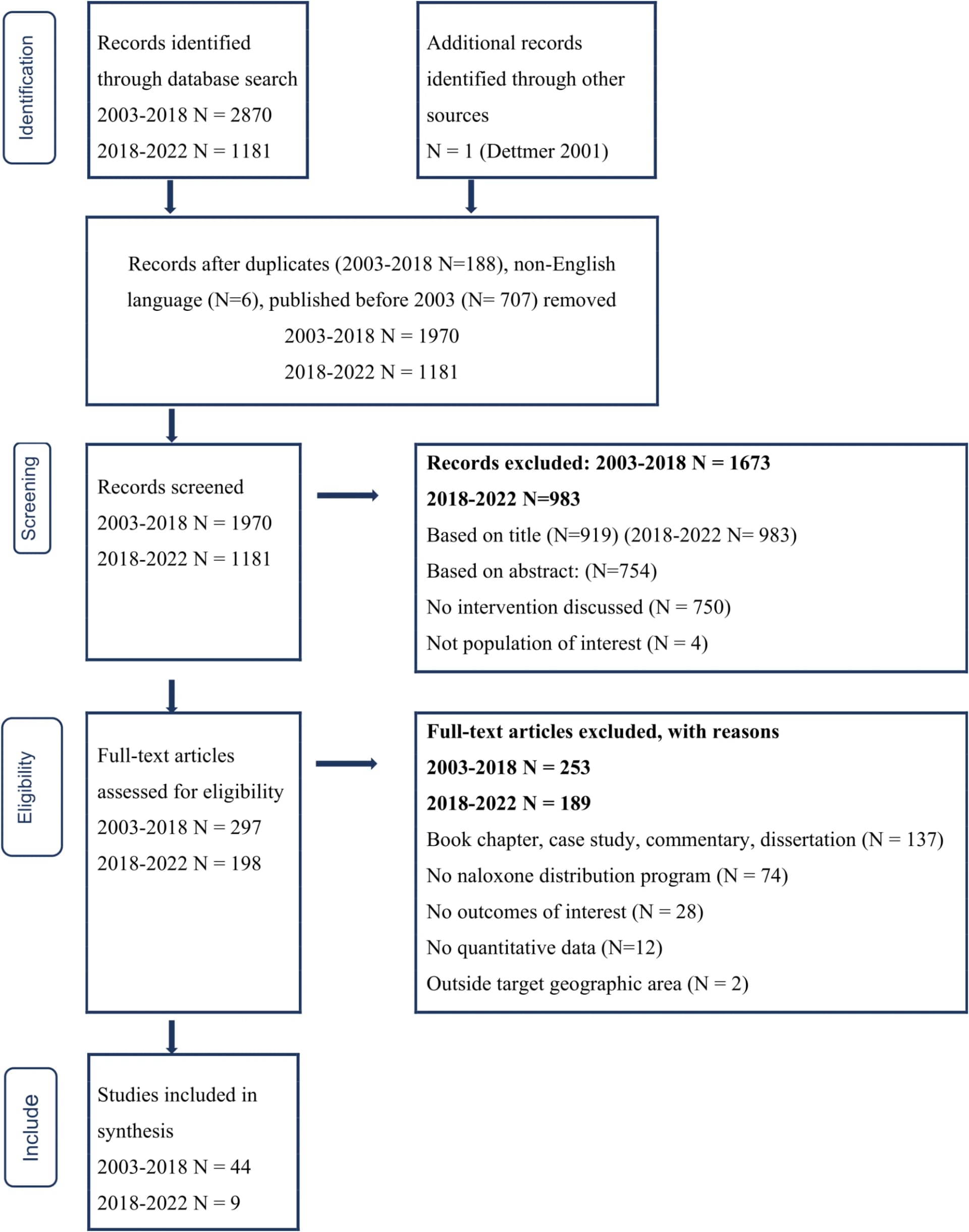 Open access visualization of Workflow, Flowchart, PRISMA Flow Diagram, Systematic Review, Study Selection