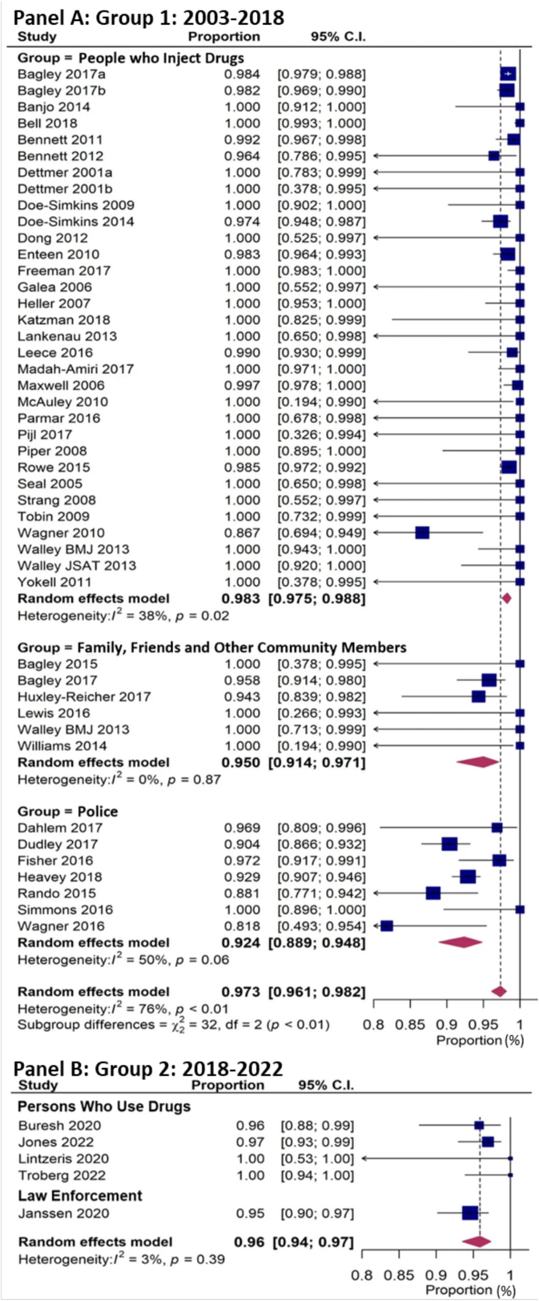 Open access visualization of Forest Plot, Naloxone Distribution Programs, Survival Data
