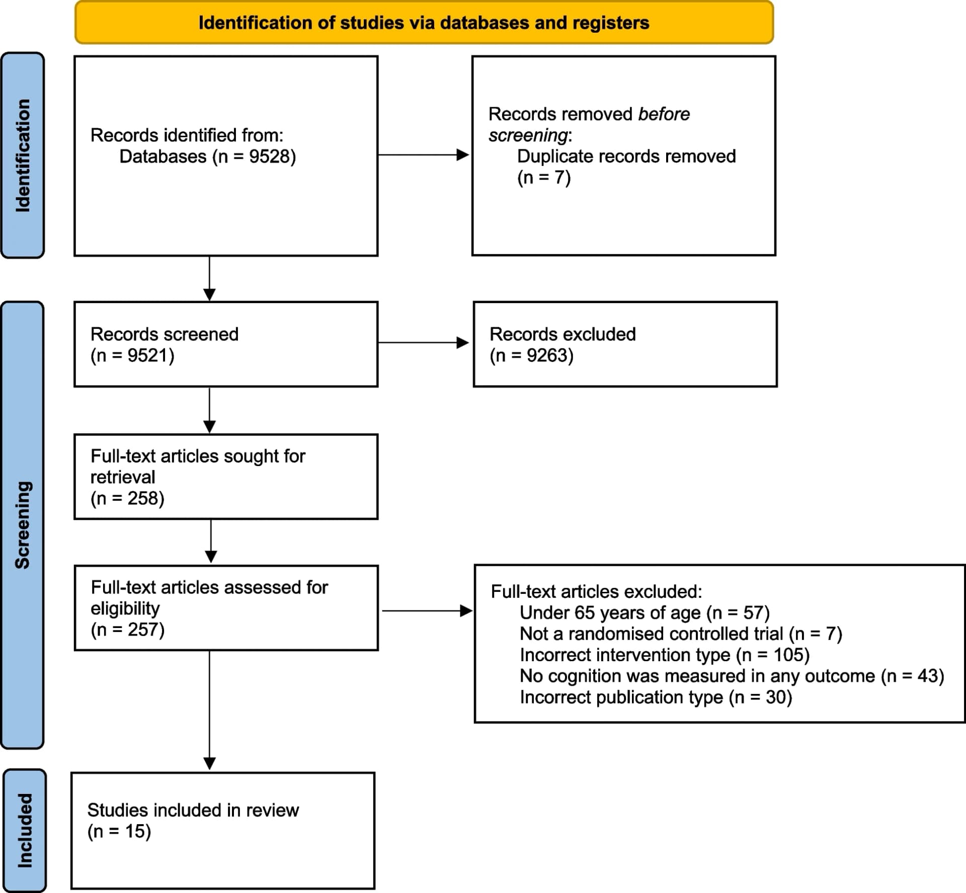 Open access visualization of Workflow, Flowchart, PRISMA Diagram