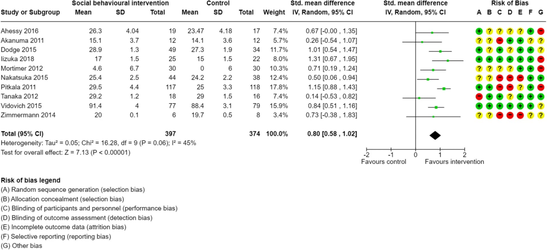 Open access visualization of Forest Plot, Social Interventions, Global Cognition