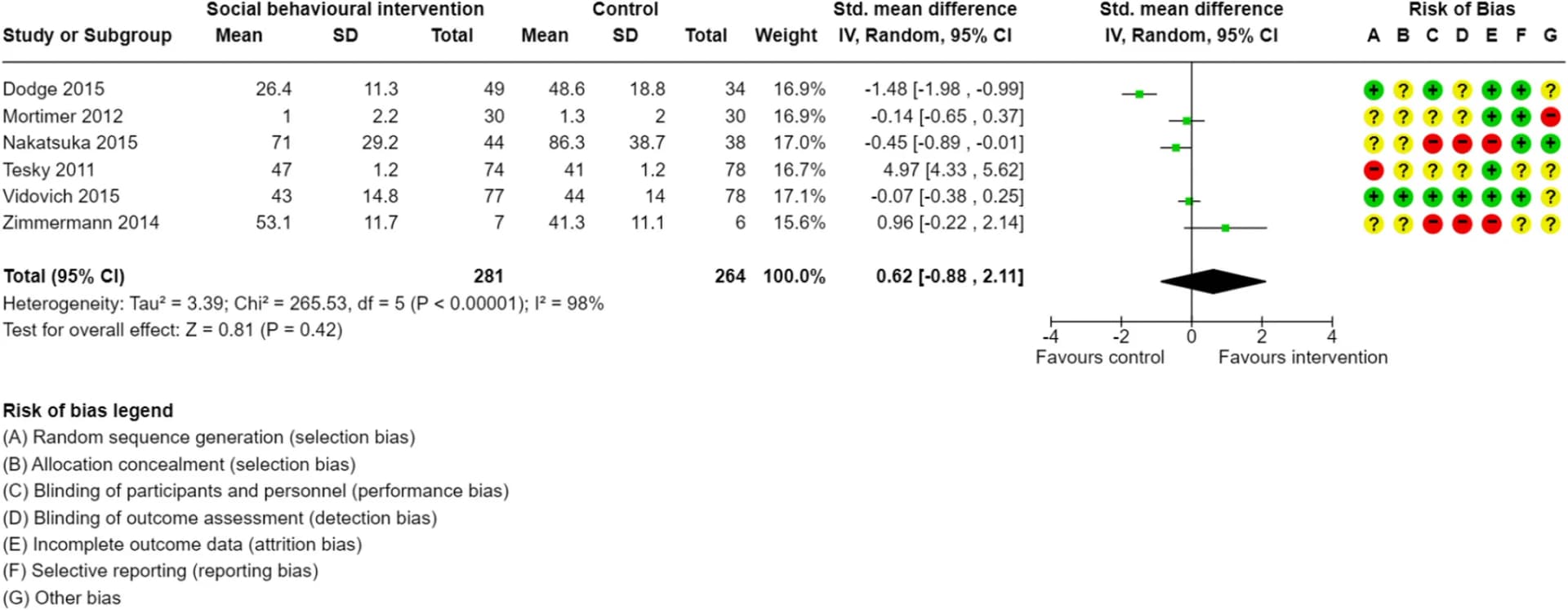Open access visualization of Forest Plot, Social Interventions, Executive Function