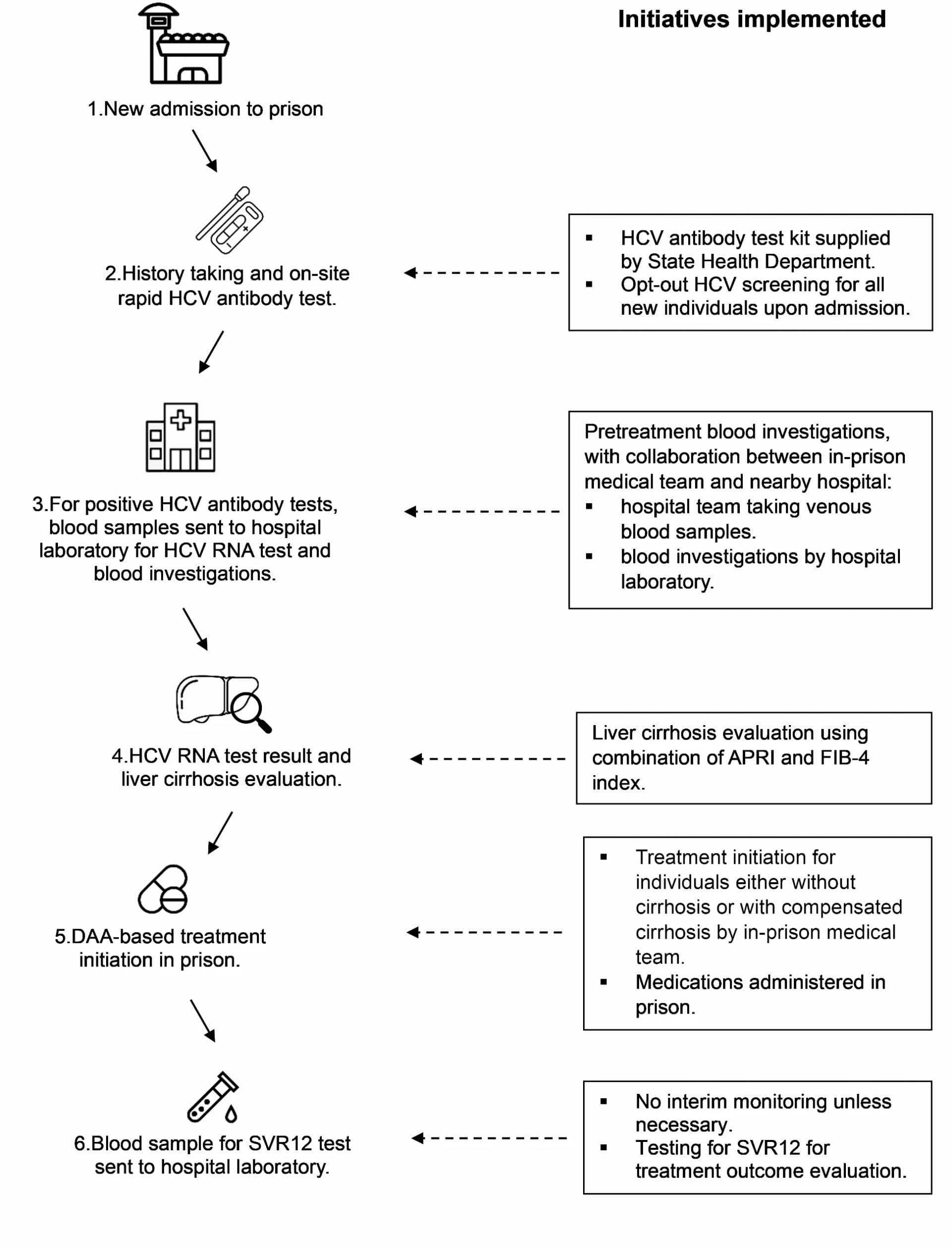 Open access visualization of Workflow, Prison, Test-and-treat, Kedah, Model