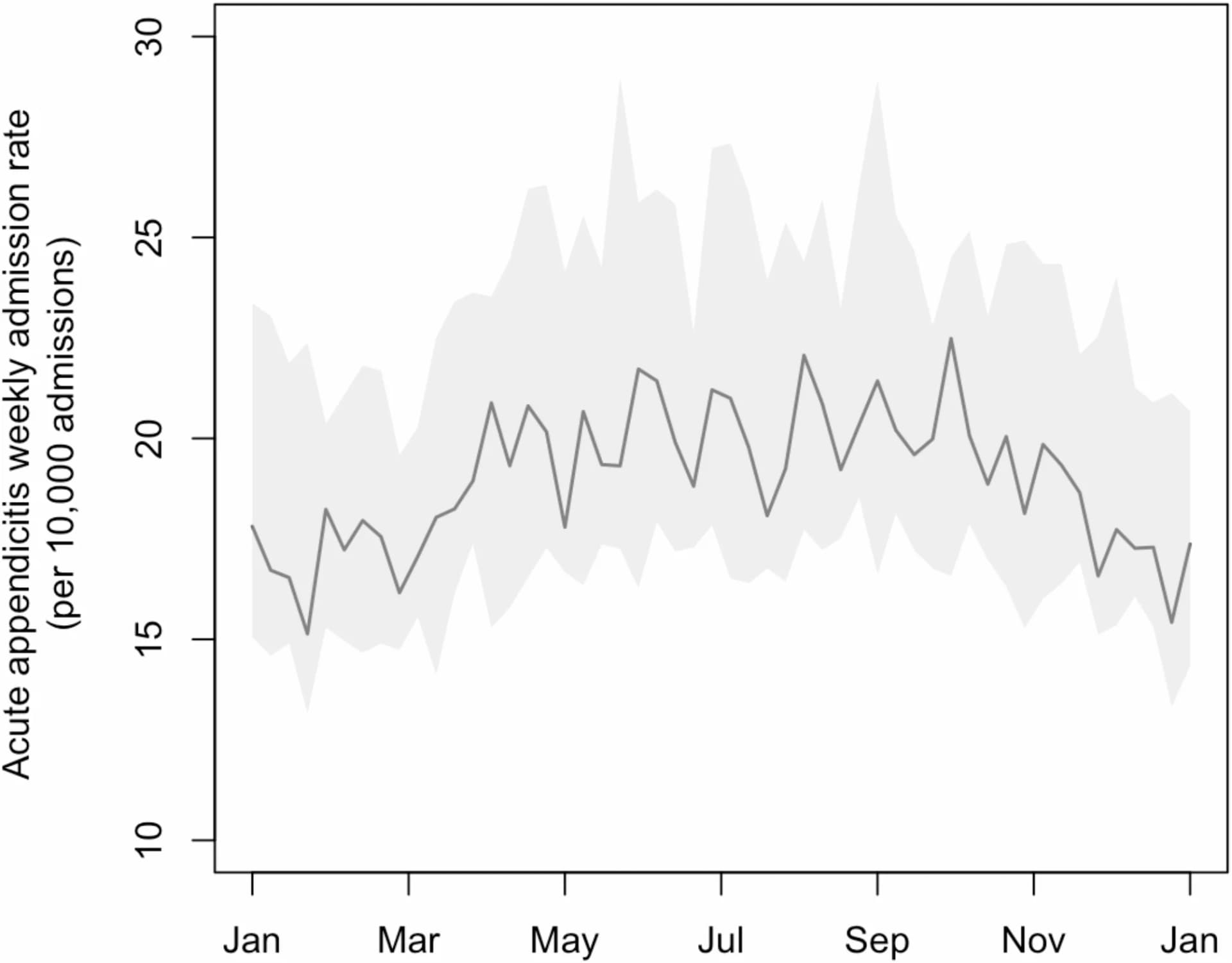 Open access visualization of Line Plot, Error Bars, Appendicitis, Admission Rate, Seasonal Trend
