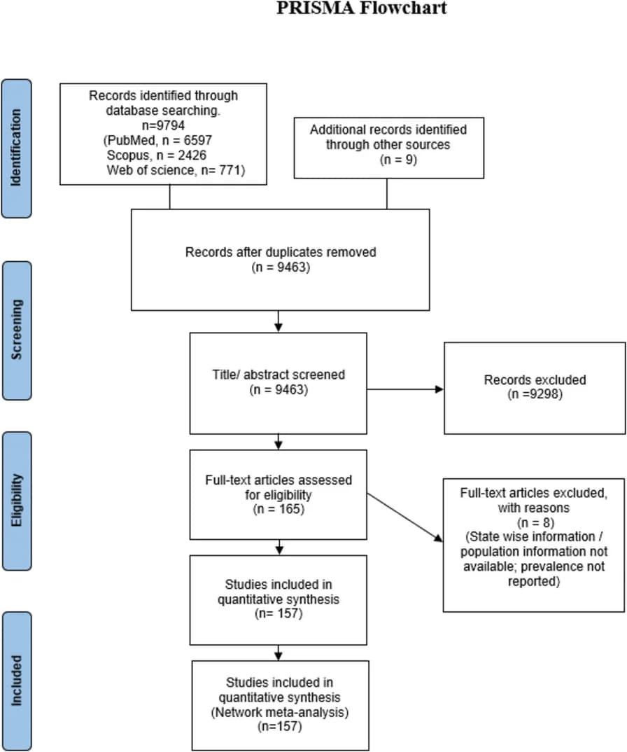 Open access visualization of Flowchart, PRISMA Flowchart, Study Selection