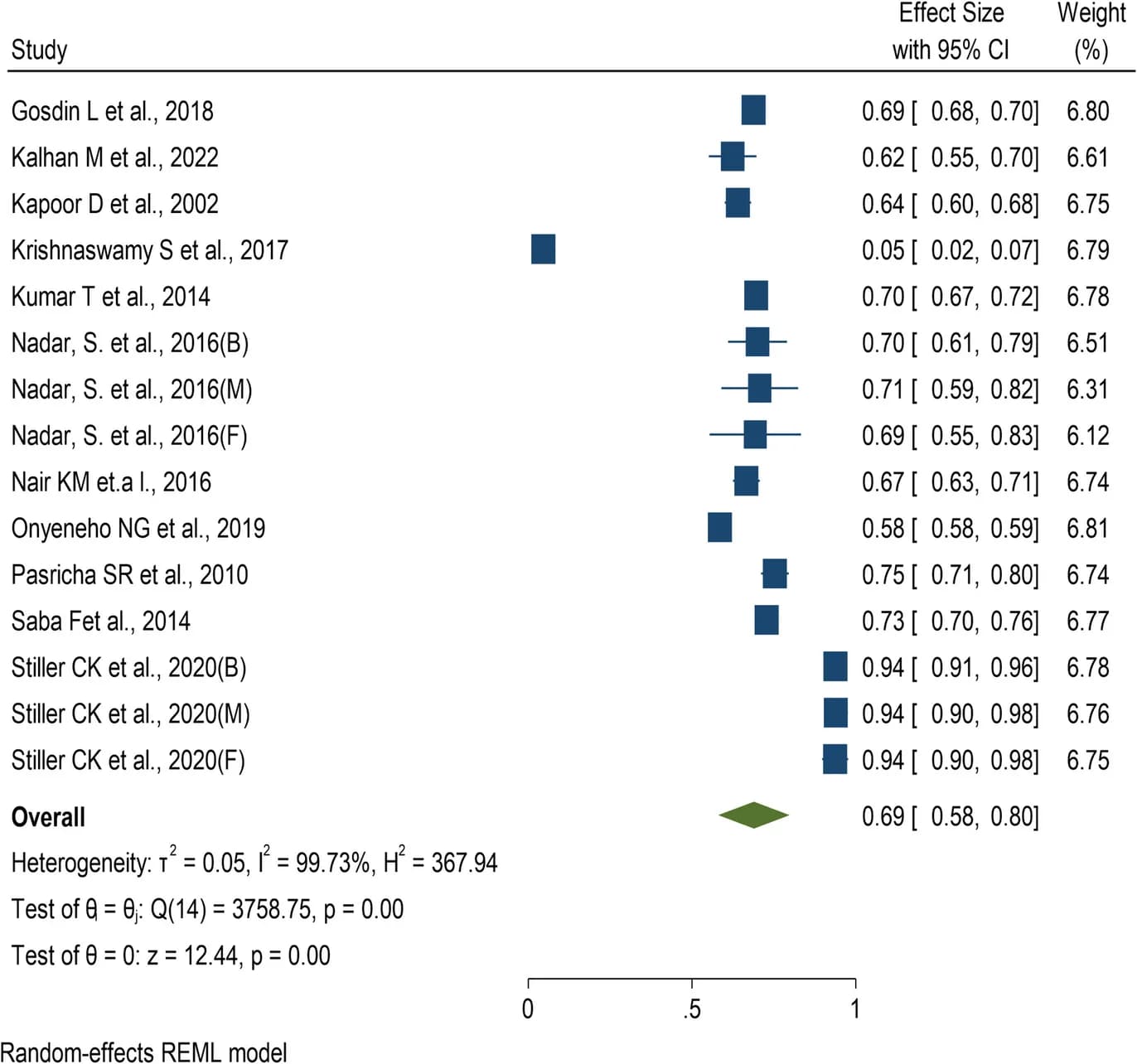 Open access visualization of Forest Plot, Prevalence, Anemia, Toddlers