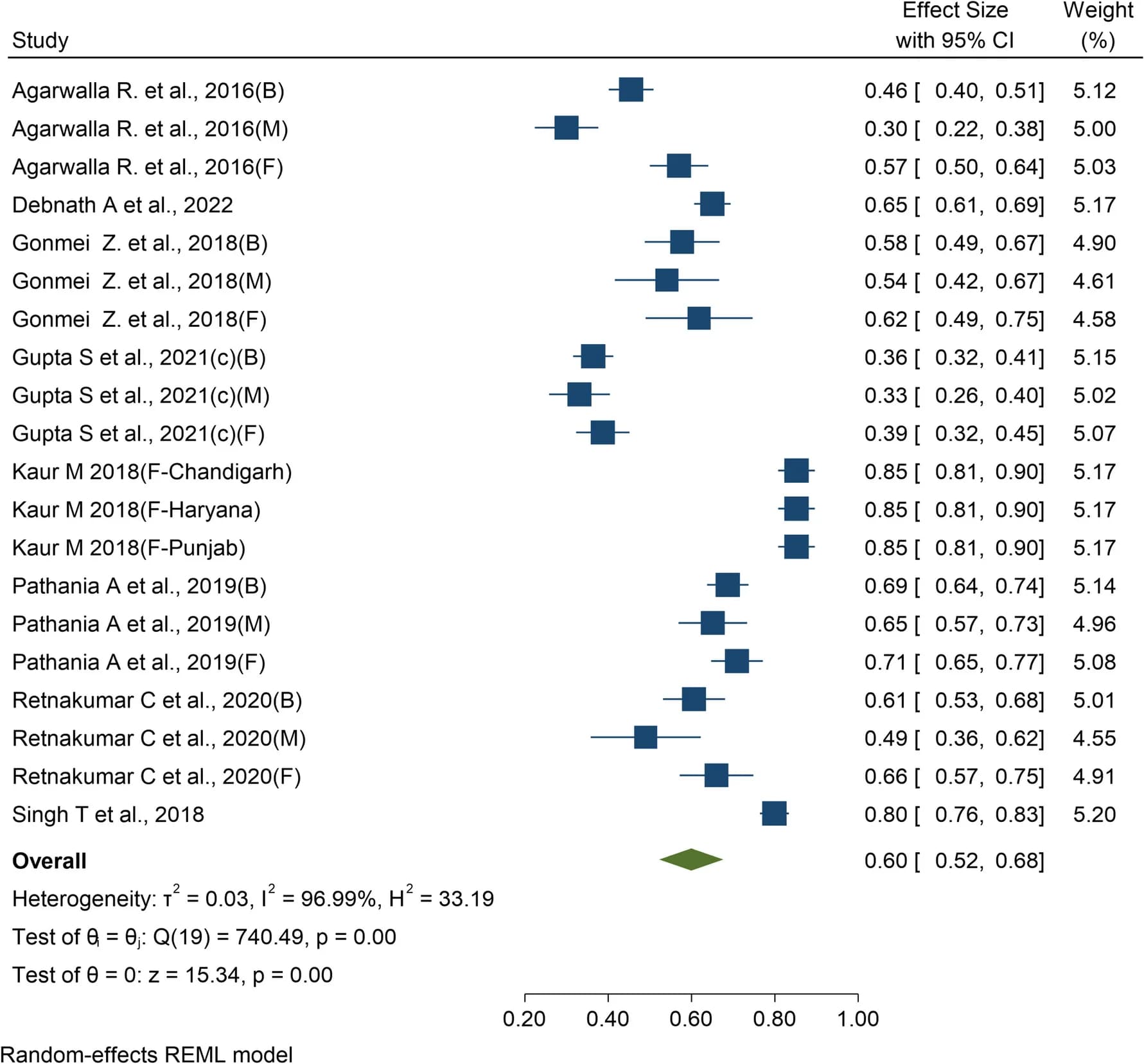 Open access visualization of Forest Plot, Prevalence, Anemia, Elderly Persons