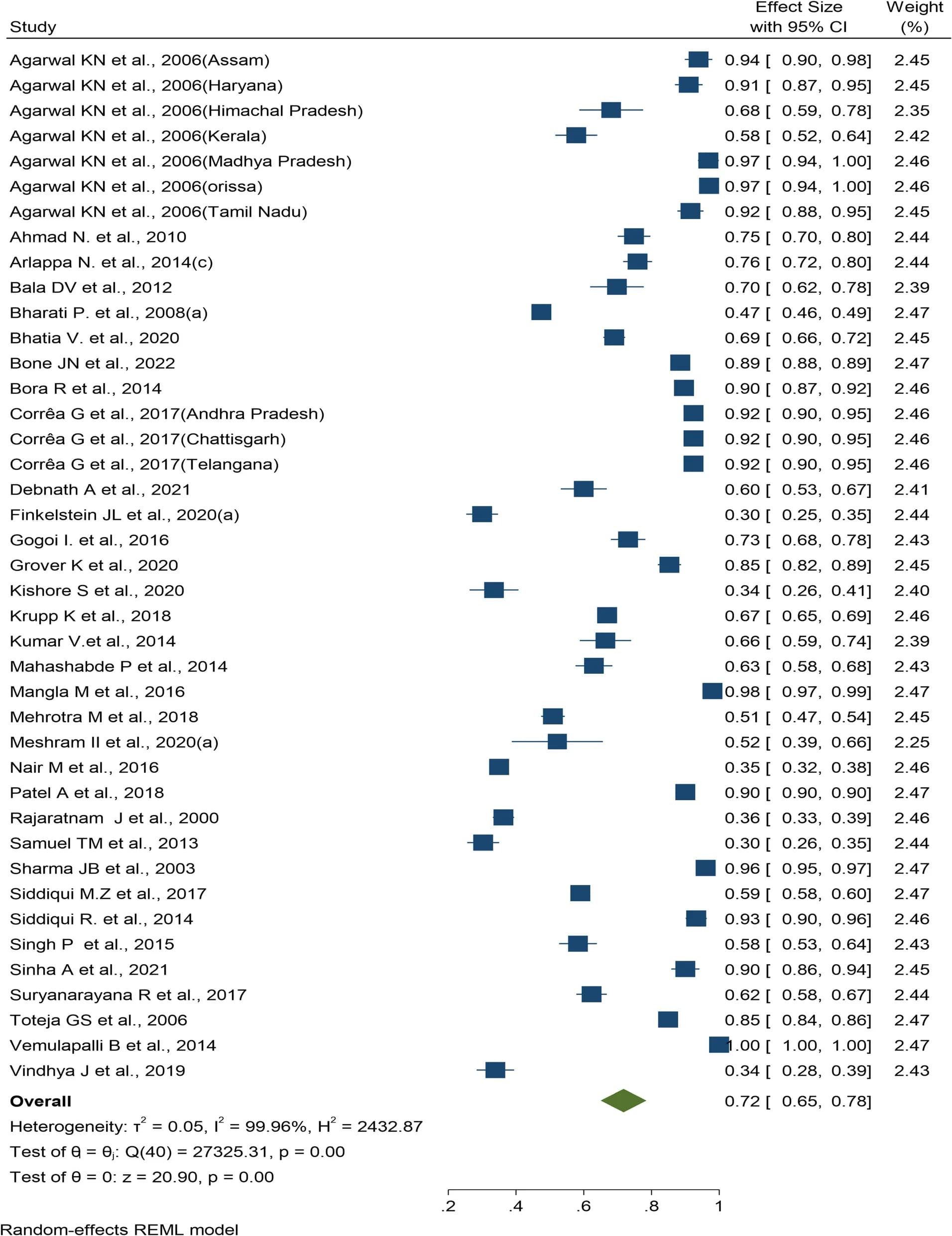 Open access visualization of Forest Plot, Prevalence, Anemia, Pregnant Women