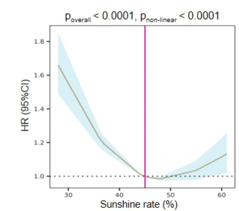 Open access visualization of Line Plot, Error Bars, Sunshine Rate, Risk of RA, COX Regression Models