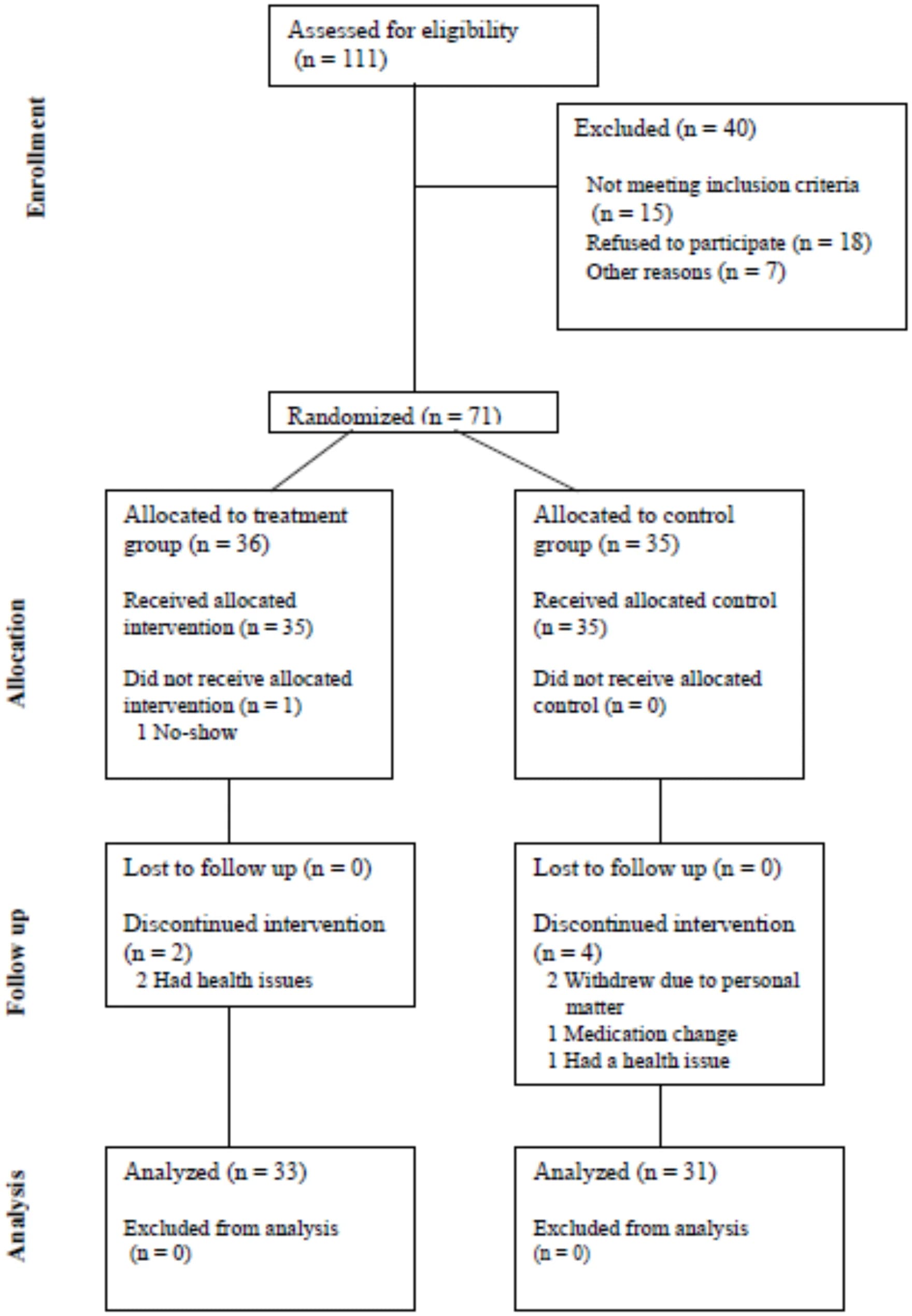 Open access visualization of Workflow, Flowchart, CONSORT Flow Diagram