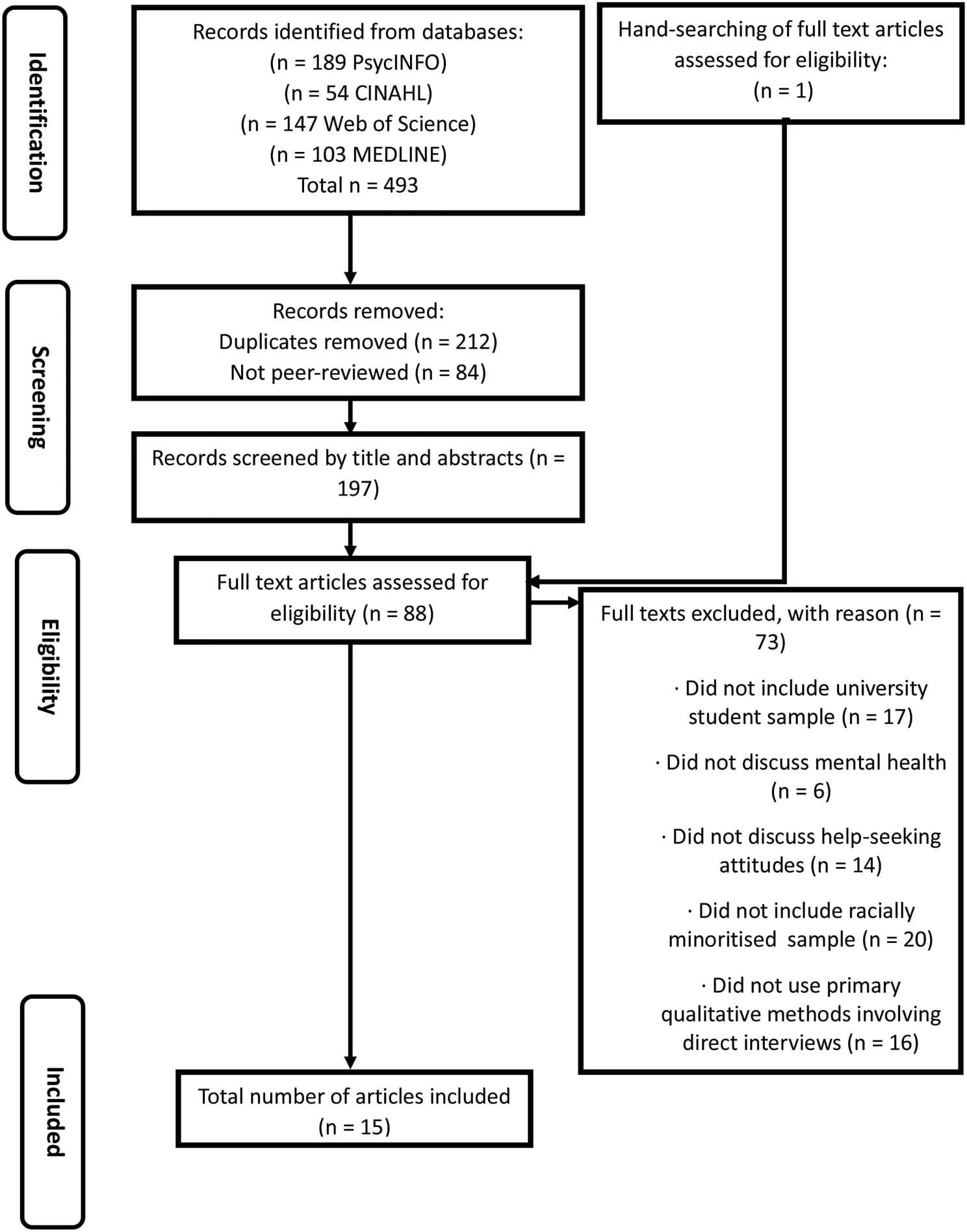 Open access visualization of Workflow, Flowchart, PRISMA Diagram