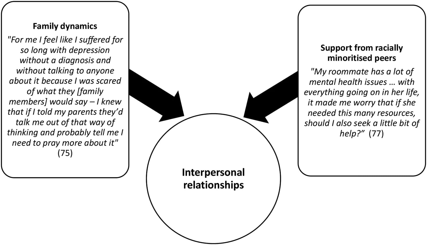 Open access visualization of Flowchart, Interpersonal Relationships, Mental Health