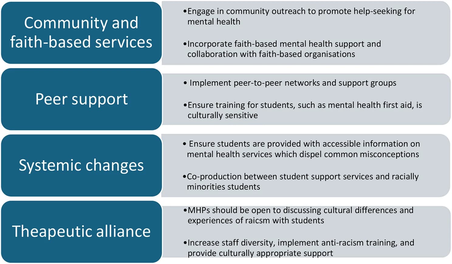Open access visualization of Workflow, Flowchart, Universities, Mental Health Services, Recommendations